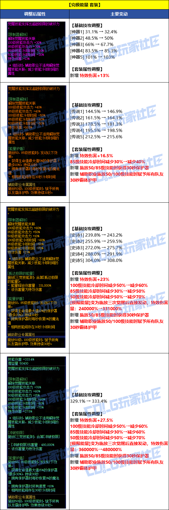 【国服资讯】8月7日套装/秘宝/通宝/融合石全品级属性调整一览6
