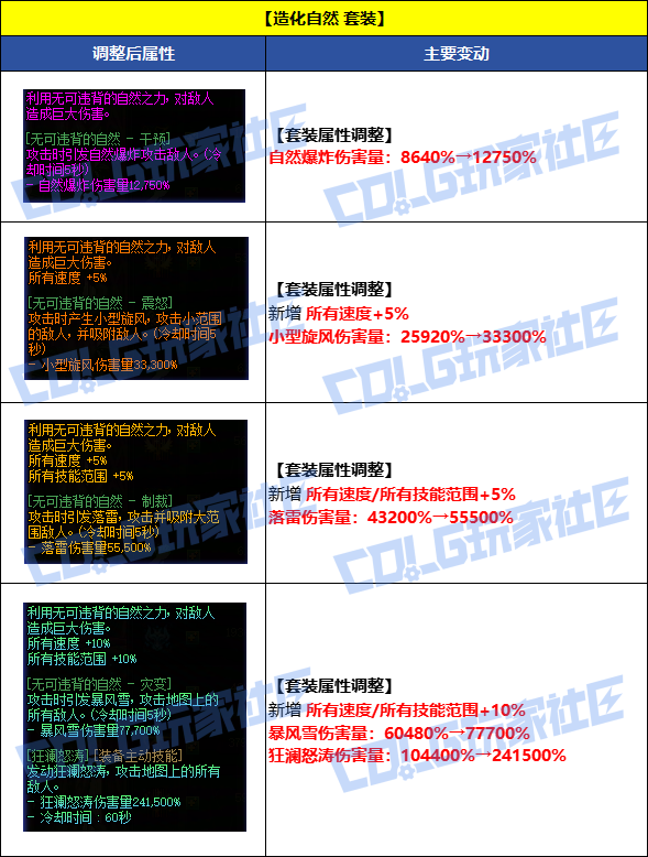 【国服资讯】8月7日套装/秘宝/通宝/融合石全品级属性调整一览7