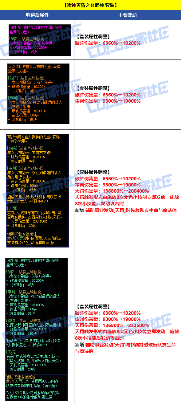 【国服资讯】8月7日套装/秘宝/通宝/融合石全品级属性调整一览8