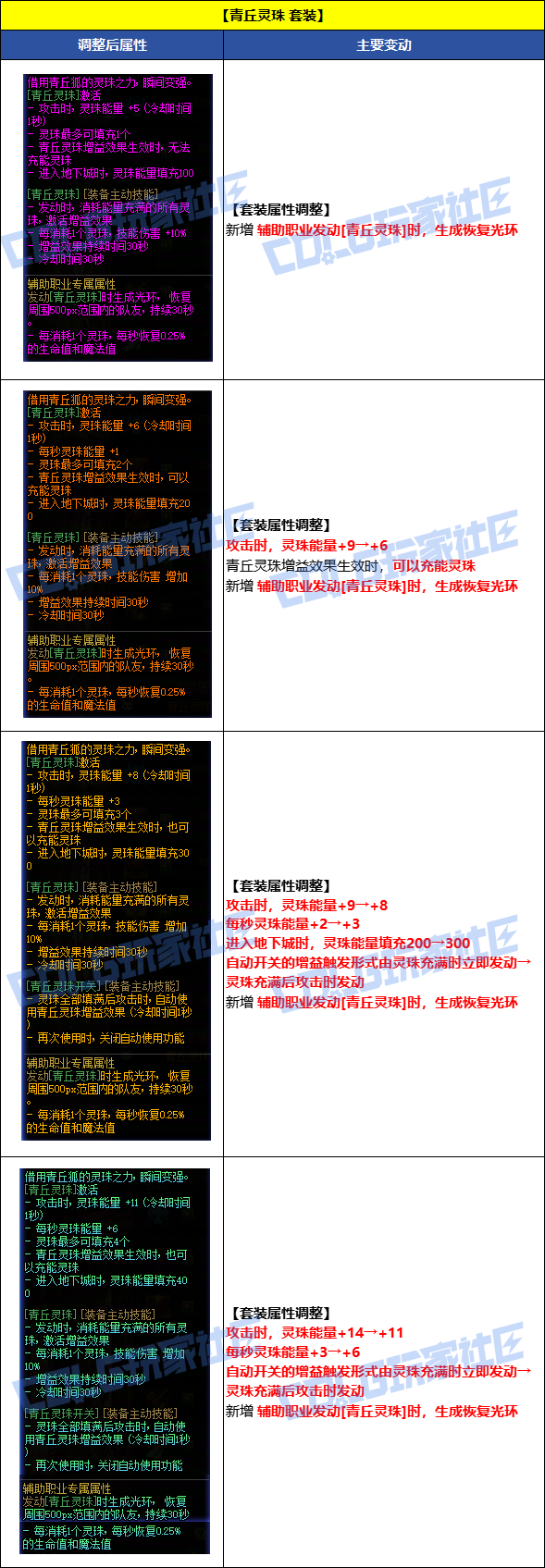 【国服资讯】8月7日套装/秘宝/通宝/融合石全品级属性调整一览9