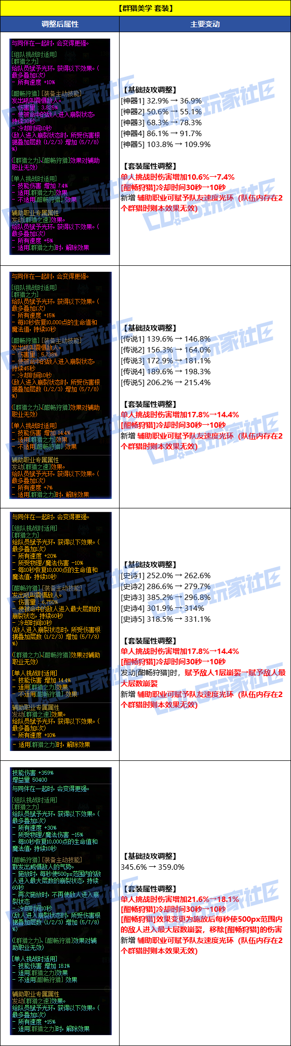 【国服资讯】8月7日套装/秘宝/通宝/融合石全品级属性调整一览10