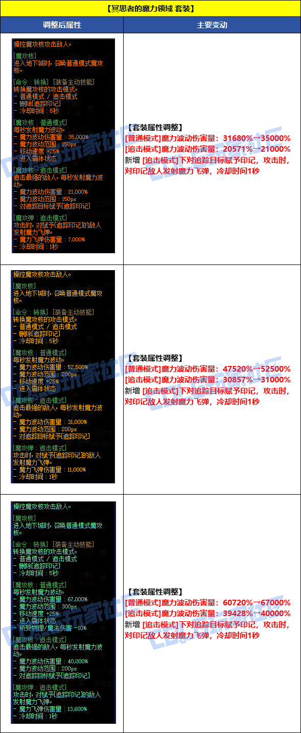 【国服资讯】8月7日套装/秘宝/通宝/融合石全品级属性调整一览11