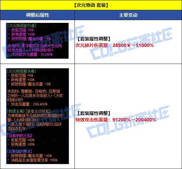 【国服资讯】8月7日套装/秘宝/通宝/融合石全品级属性调整一览13
