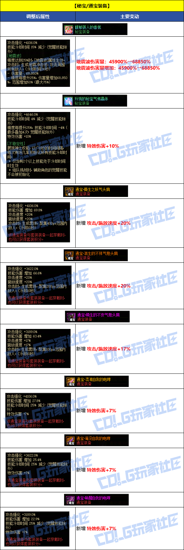 【国服资讯】8月7日套装/秘宝/通宝/融合石全品级属性调整一览14