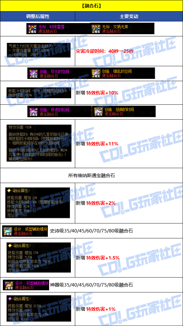【国服资讯】8月7日套装/秘宝/通宝/融合石全品级属性调整一览15