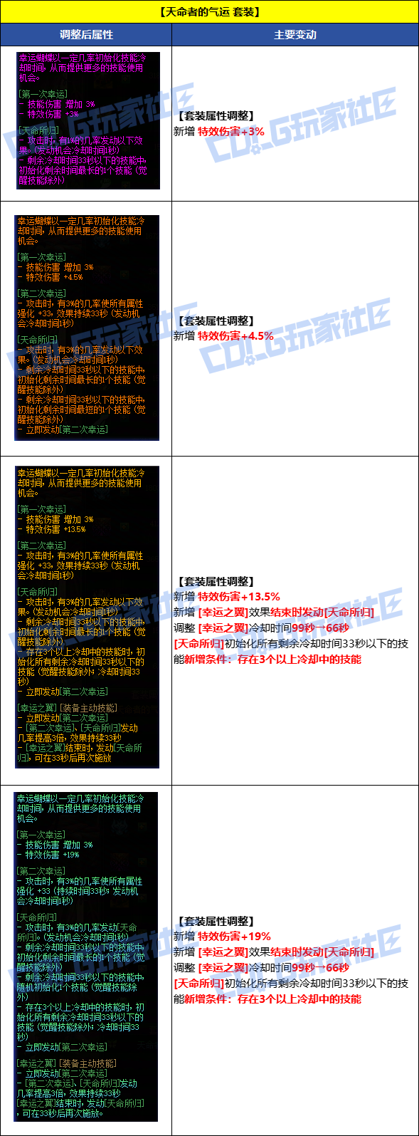 【国服资讯】8月7日套装/秘宝/通宝/融合石全品级属性调整一览5
