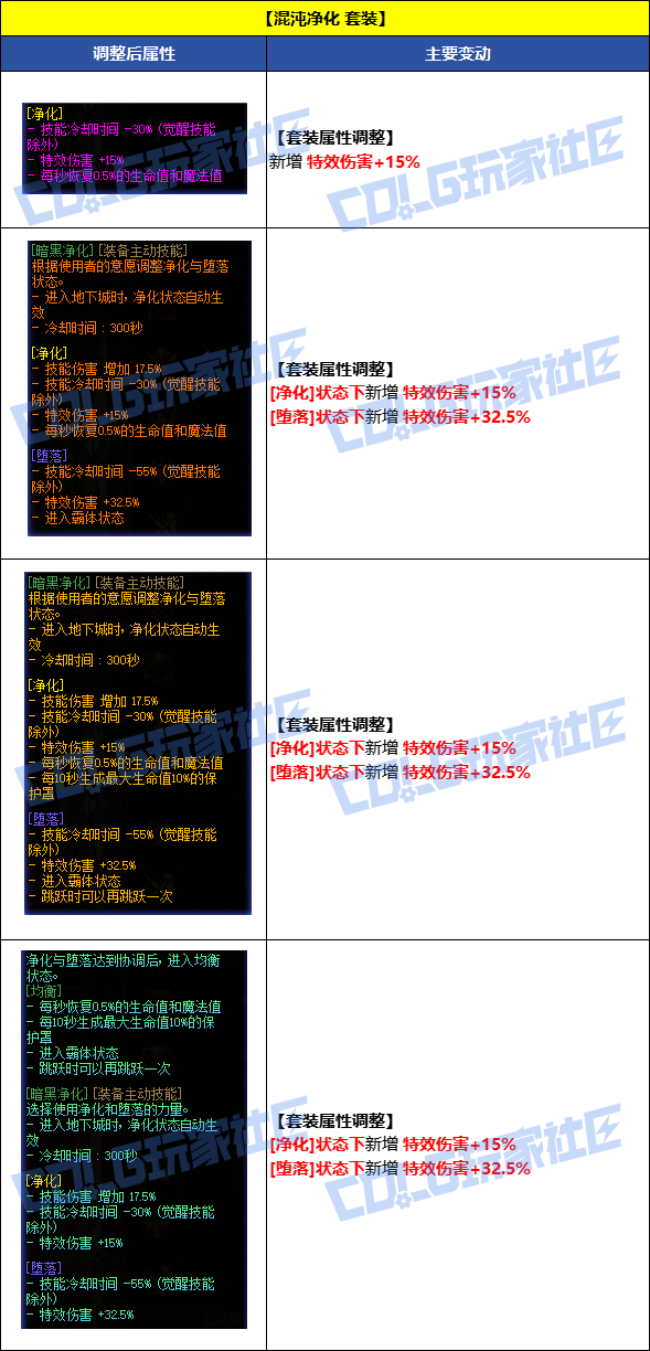 【国服资讯】8月7日套装/秘宝/通宝/融合石全品级属性调整一览12
