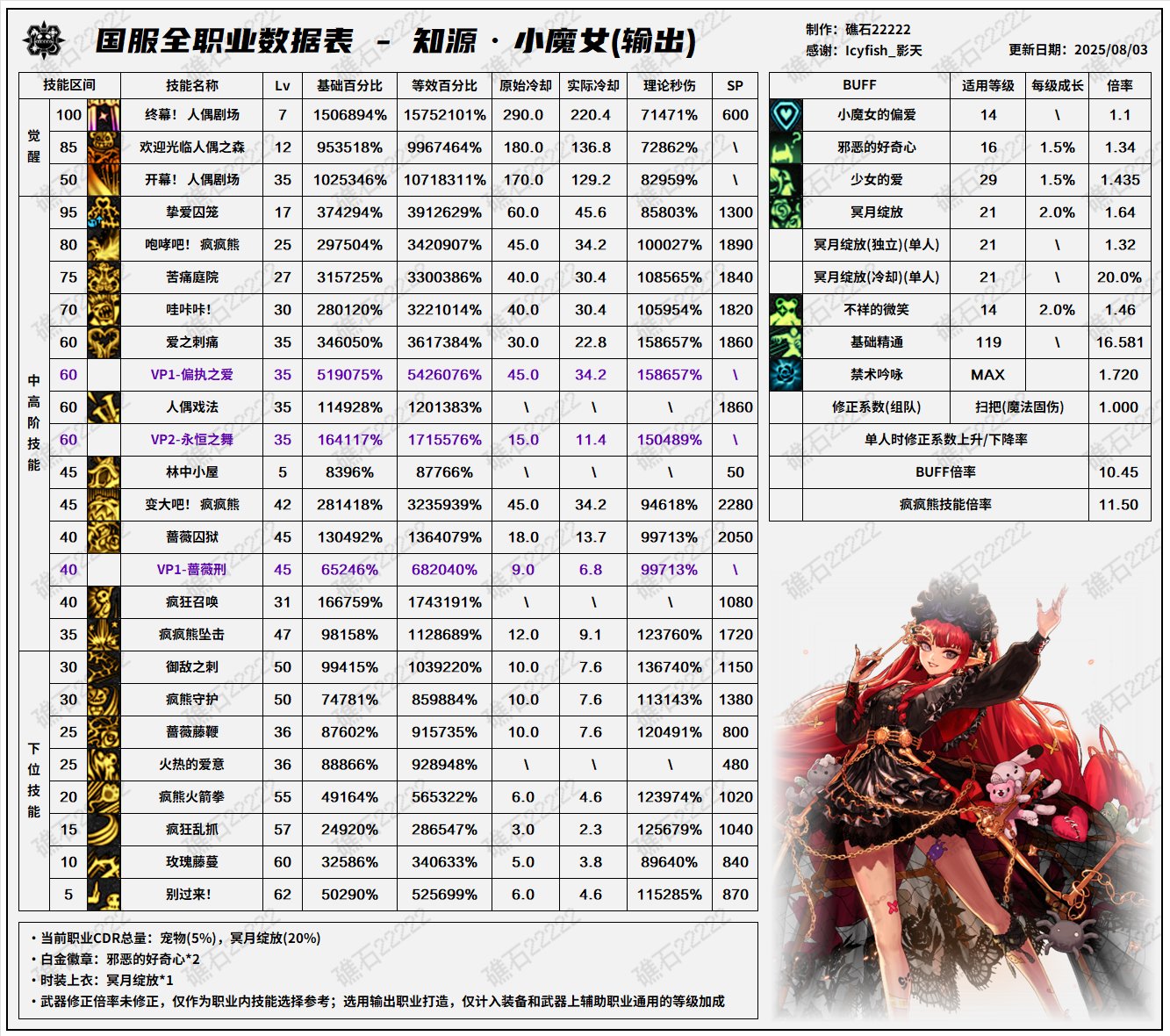 【数据：全职业技能】全职业国服08.07技能数据表(最新)(全职业已更新)48