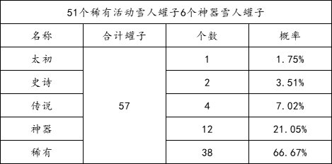测试57发活动雪人罐子概率4