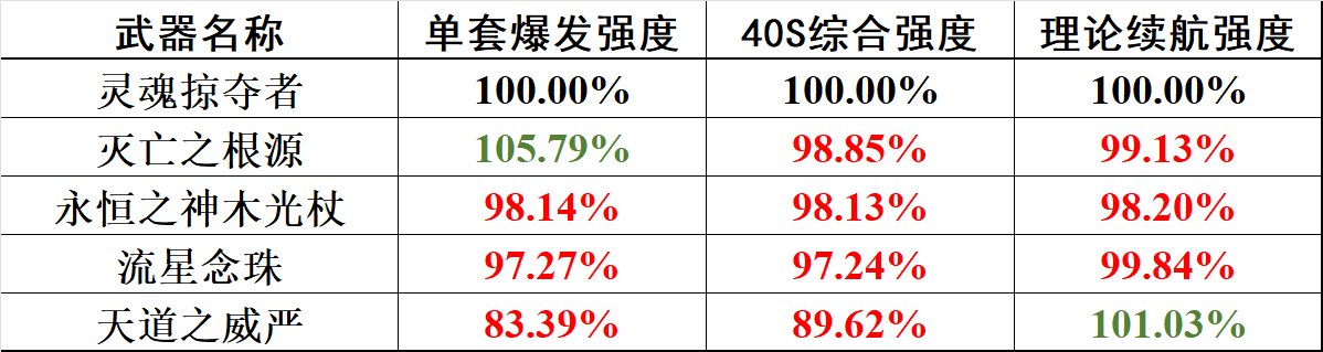 【圣职者：武器平衡】镰刀王权，斧头逆转——复仇者视角下传世武器强度解析1
