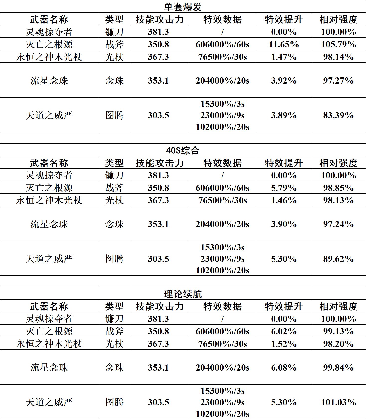 【圣职者：武器平衡】镰刀王权，斧头逆转——复仇者视角下传世武器强度解析5