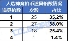 【攻略：团本收益】竞拍币和困难竞拍价值几何？人造神团本收益计算4