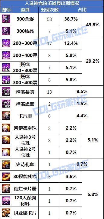 【攻略：团本收益】竞拍币和困难竞拍价值几何？人造神团本收益计算5