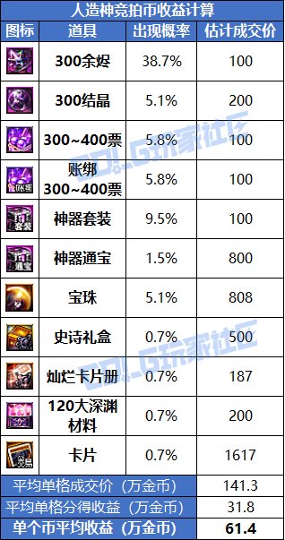 【攻略：团本收益】竞拍币和困难竞拍价值几何？人造神团本收益计算6