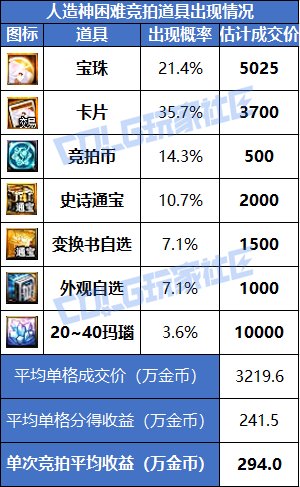 【攻略：团本收益】竞拍币和困难竞拍价值几何？人造神团本收益计算8