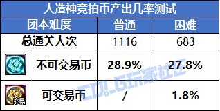 【攻略：团本收益】竞拍币和困难竞拍价值几何？人造神团本收益计算3