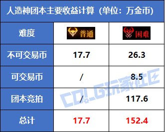 【攻略：团本收益】竞拍币和困难竞拍价值几何？人造神团本收益计算9