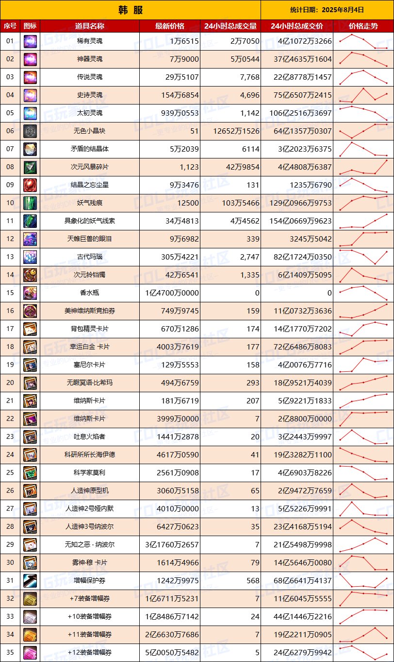 【韩服：实时物价】灵魂结晶热度已过持续下跌，附魔卡仅有几个价格稳定，黑牙走低2