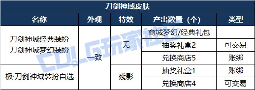 【前瞻：刀剑神域】"抱歉此处禁止通行"——刀剑神域SAO礼包前瞻及往期联动对比预测7