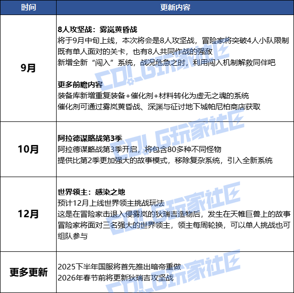 【前瞻：8月版本更新】刀剑神域复刻开启！即将迎来周年庆典与8人雾岚黄昏战6