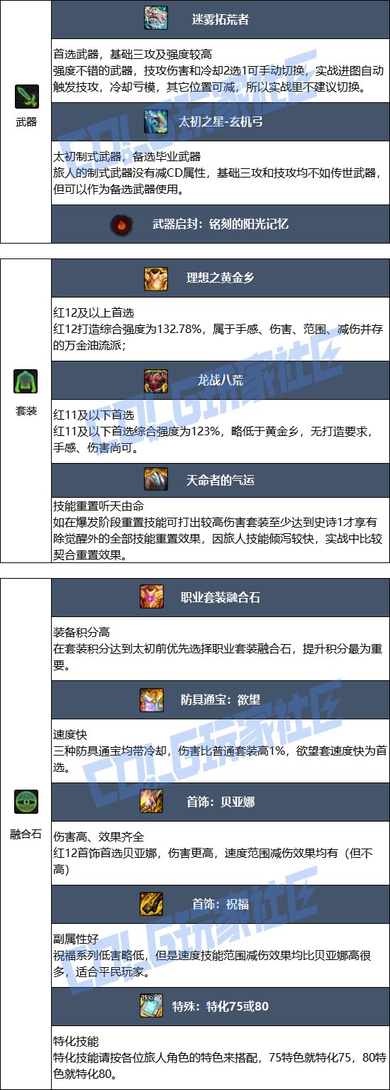 【115版本：职业百科】COLG全职业百科一一旅人(更新至金秋版本)6