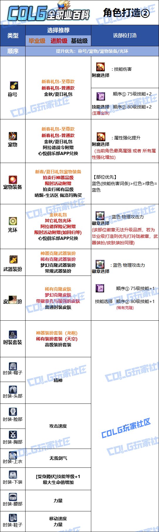 【115版本：职业百科】COLG全职业百科一一剑魂(更新至SAO联动版本)20