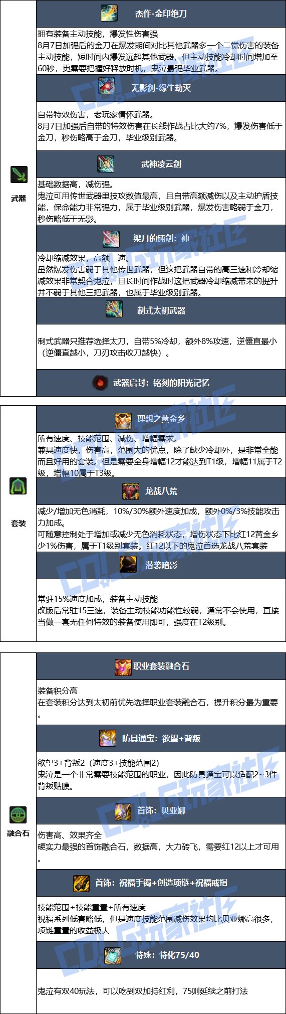 【115版本：职业百科】COLG全职业百科一一鬼泣(更新至SAO联动版本)12