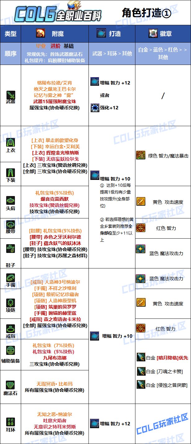 【115版本：职业百科】COLG全职业百科一一鬼泣(更新至SAO联动版本)14