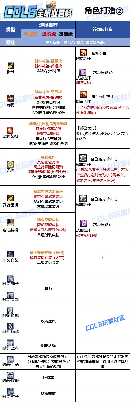 【115版本：职业百科】COLG全职业百科一一鬼泣(更新至SAO联动版本)16