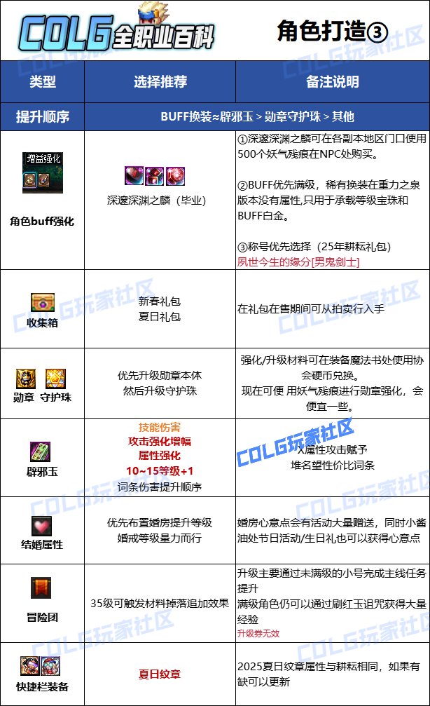 【115版本：职业百科】COLG全职业百科一一鬼泣(更新至SAO联动版本)18
