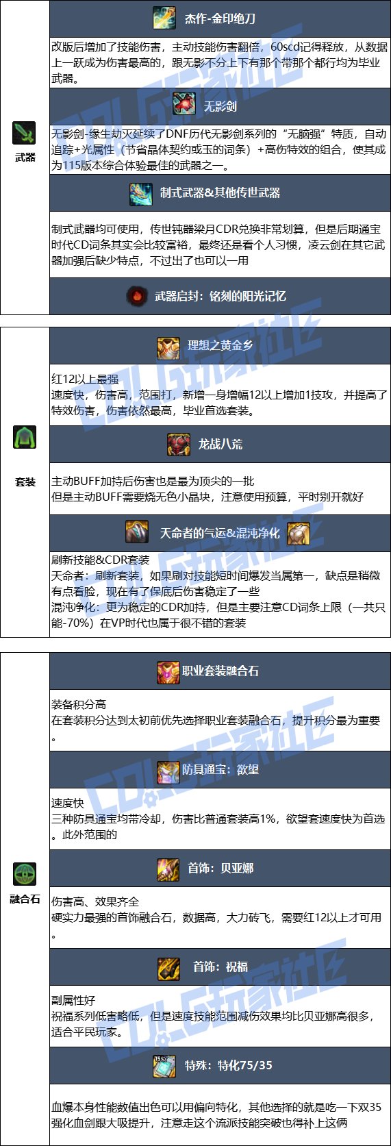 【115版本:职业百科】COLG全职业百科一一狂战士(更新至SAO联动版本)9