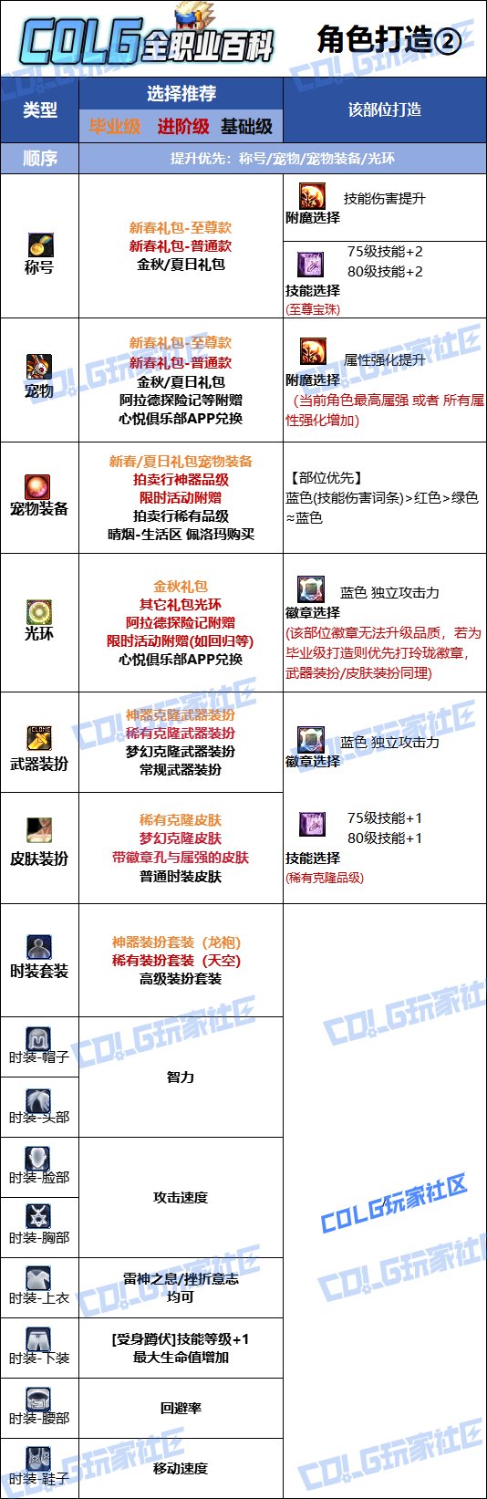 【115版本：职业百科】COLG全职业百科一一阿修罗(更新至SAO联动版本)12