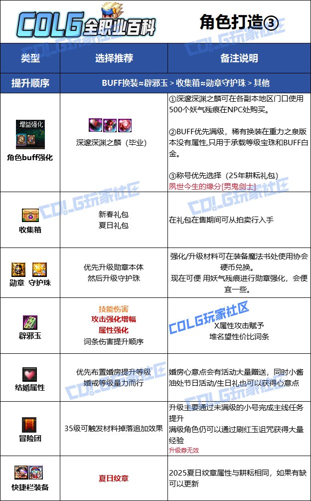 【115版本：职业百科】COLG全职业百科一一阿修罗(更新至SAO联动版本)14
