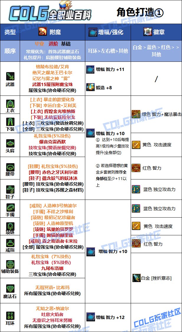 【115版本：职业百科】COLG全职业百科一一阿修罗(更新至SAO联动版本)10