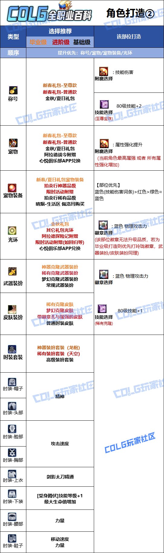 【115版本：职业百科】COLG全职业百科一一剑影(更新至SAO联动版本)11