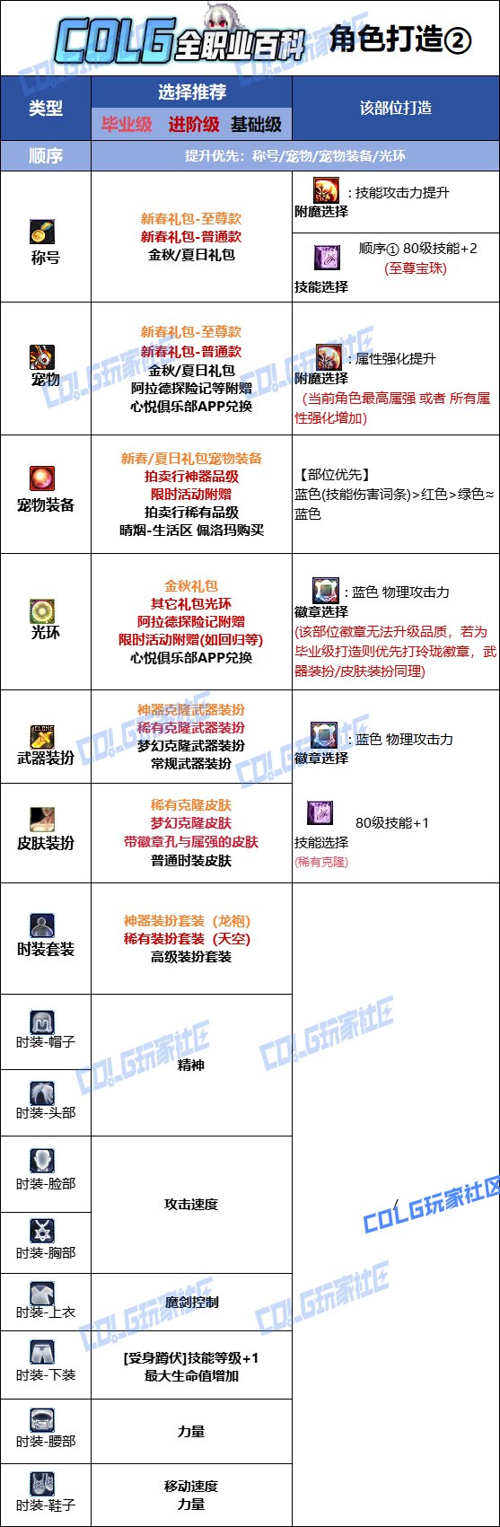 【115版本：职业百科】COLG全职业百科一一剑魔(更新至SAO联动版本)14
