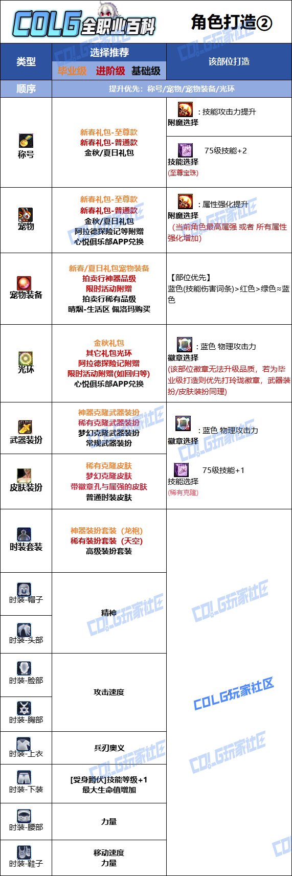 【115版本：职业百科】COLG全职业百科一一驭剑士(更新至SAO联动版本)16