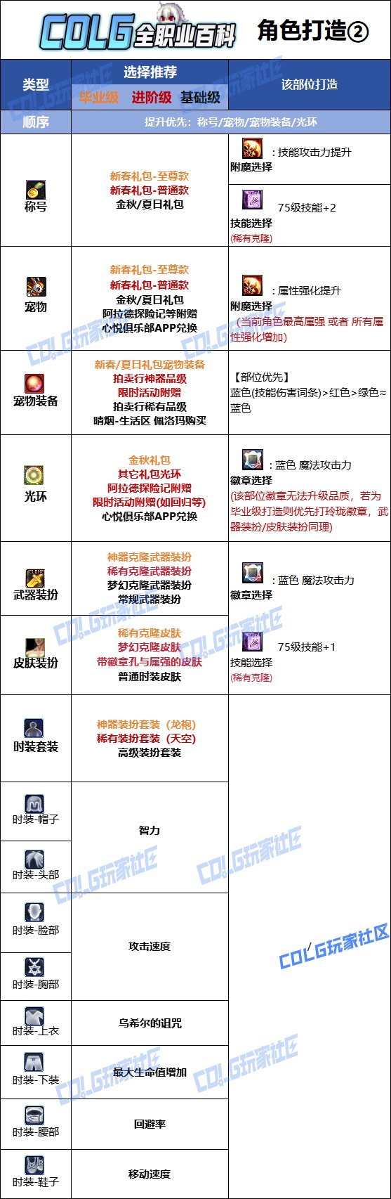 【115版本：职业百科】COLG全职业百科一一暗殿骑士(更新至SAO联动版本)12