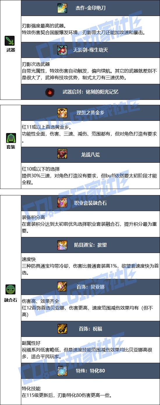 【115版本：职业百科】COLG全职业百科一一刃影(更新至SAO联动版本)6