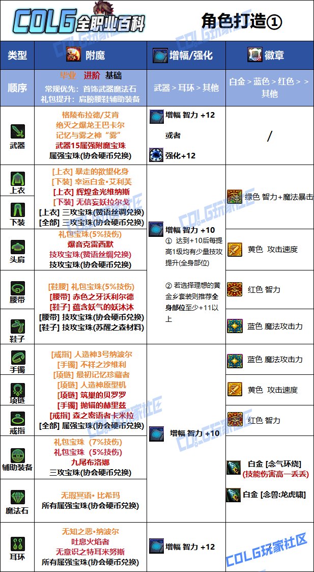 【115版本：职业百科】COLG全职业百科一一气功师(男)(更新至SAO联动)8