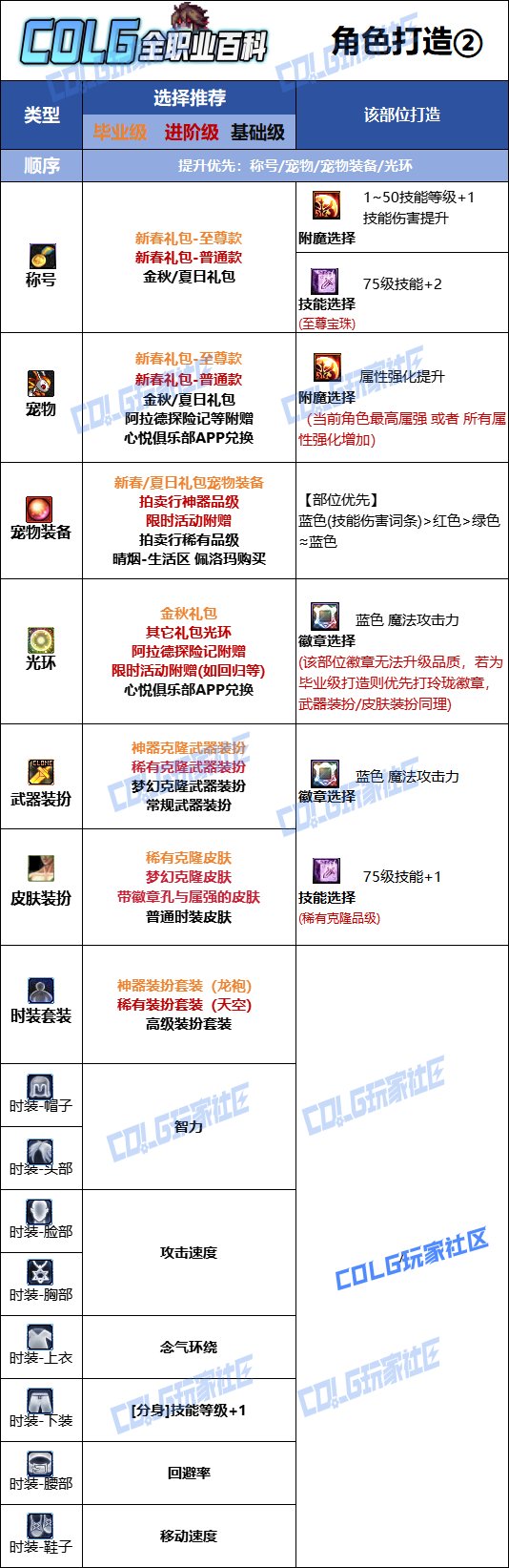 【115版本：职业百科】COLG全职业百科一一气功师(男)(更新至SAO联动)10