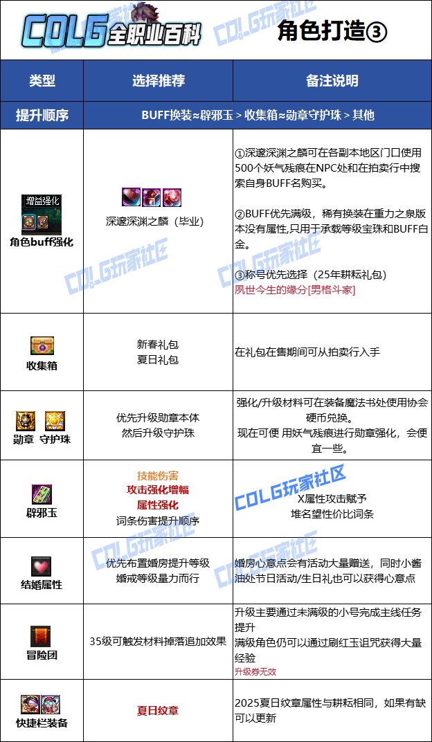 【115版本：职业百科】COLG全职业百科一一气功师(男)(更新至SAO联动)12