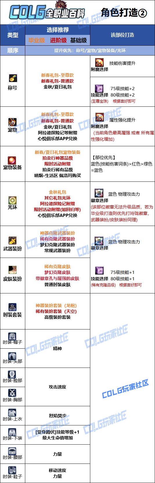 【115版本：职业百科】COLG全职业百科一一散打(男)(更新至SAO联动版本)15