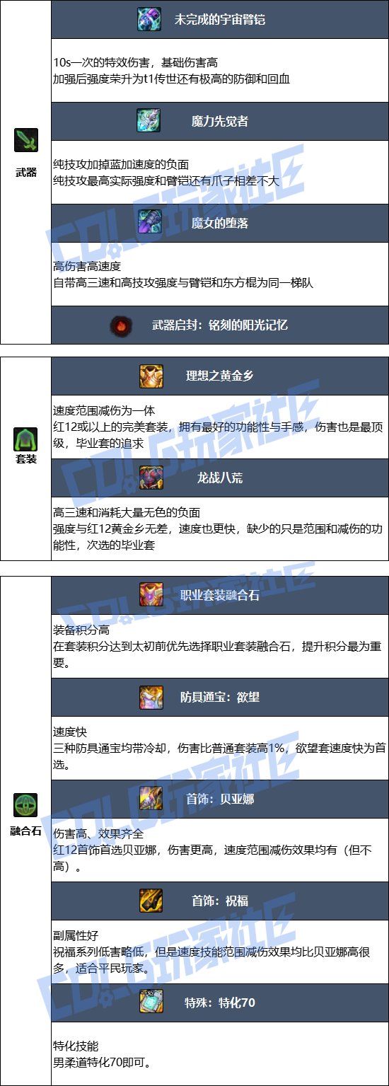 【115版本：职业百科】COLG全职业百科一一柔道家(男)(更新至SAO联动版本)6