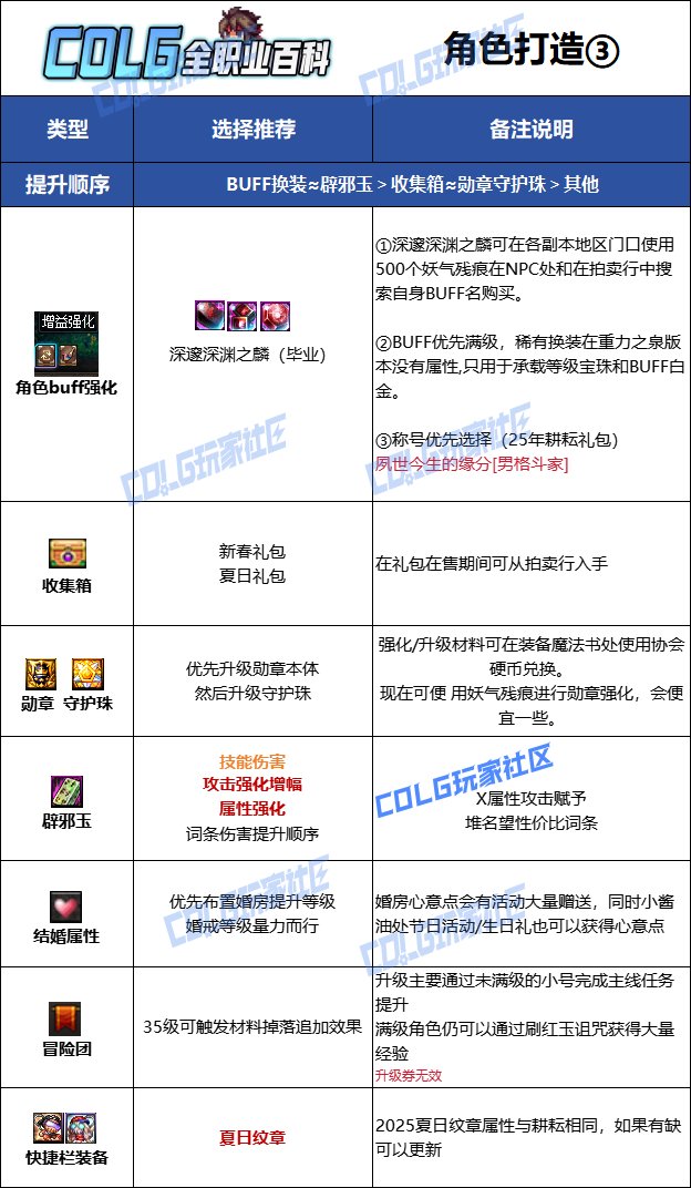 【115版本：职业百科】COLG全职业百科一一柔道家(男)(更新至SAO联动版本)12