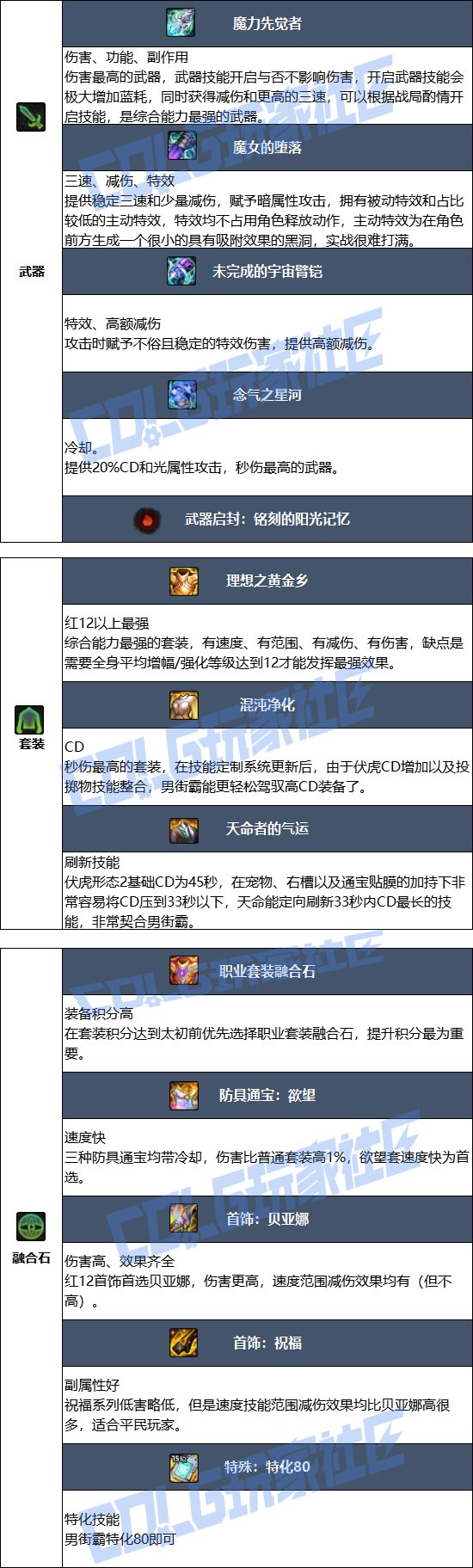 【115版本：职业百科】COLG全职业百科一一街霸（男）(更新至周年庆版本)8