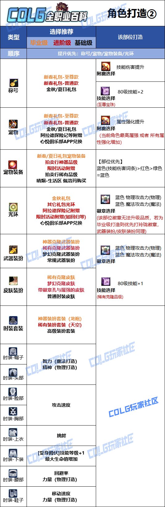 【115版本：职业百科】COLG全职业百科一一街霸（男）(更新至周年庆版本)12