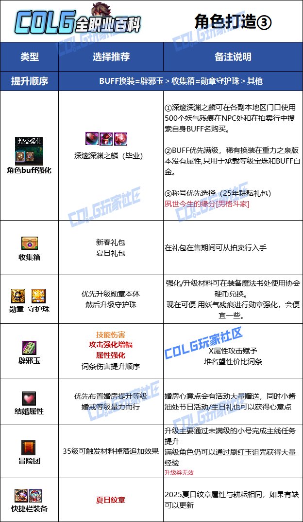 【115版本：职业百科】COLG全职业百科一一街霸（男）(更新至周年庆版本)14