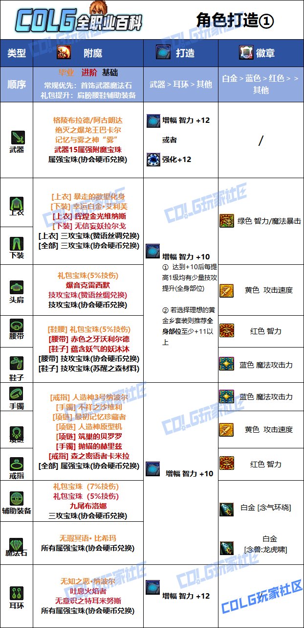 【115版本：职业百科】COLG全职业百科一一气功师（女）(更新至SAO联动版本)9