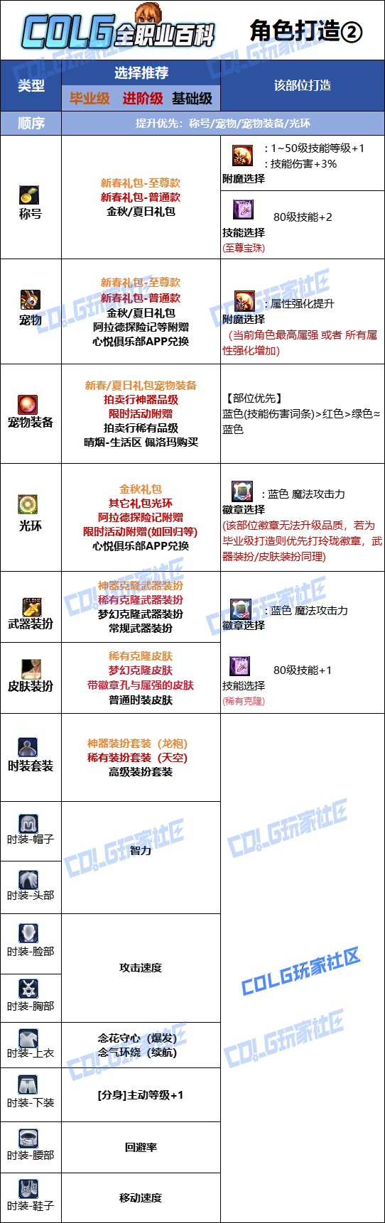 【115版本：职业百科】COLG全职业百科一一气功师（女）(更新至SAO联动版本)11